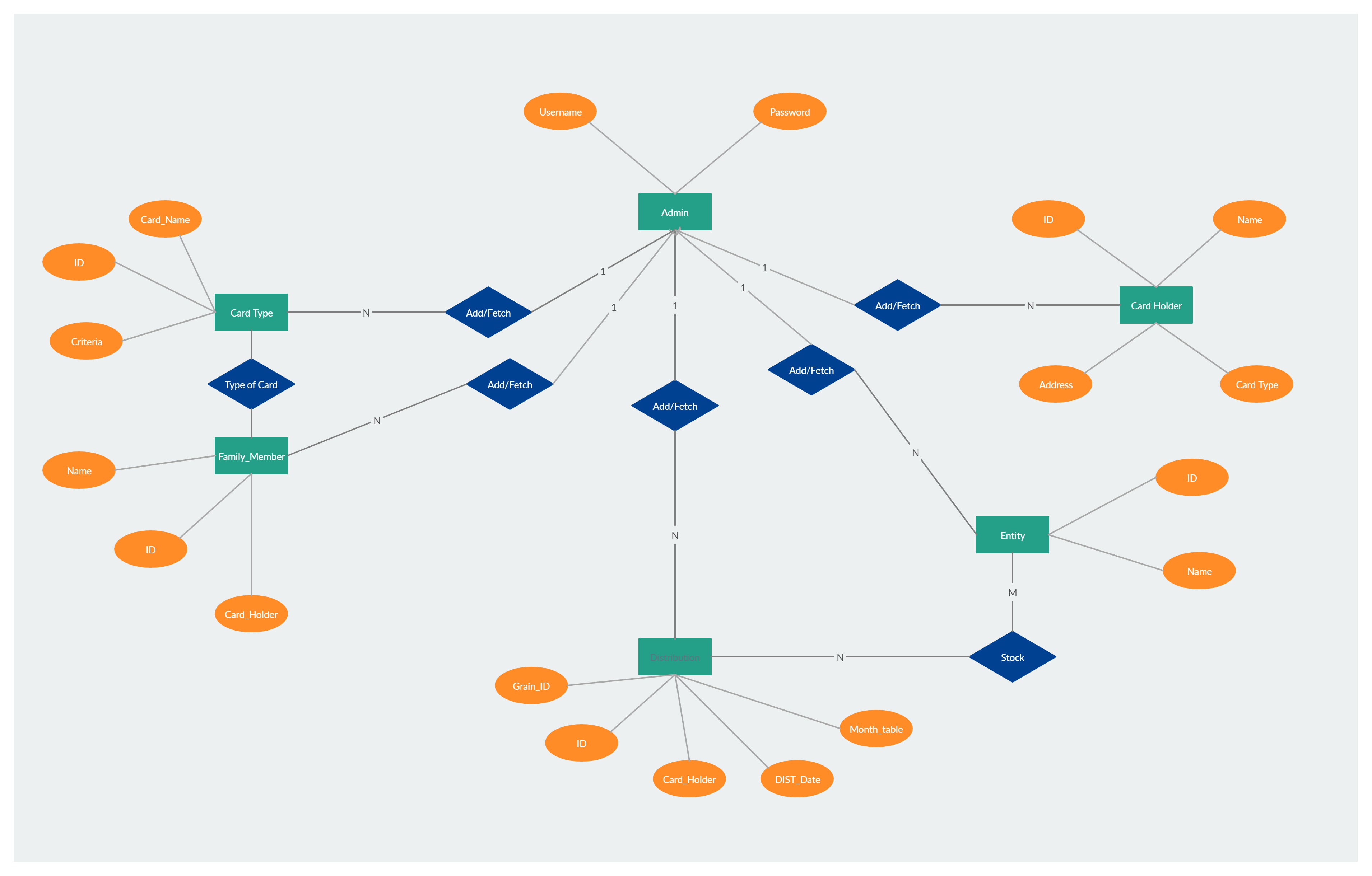 Food Distribution Management System | Relationship Diagram