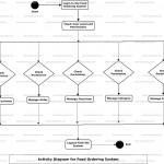 Food Ordering System Activity Uml Diagram | Freeprojectz