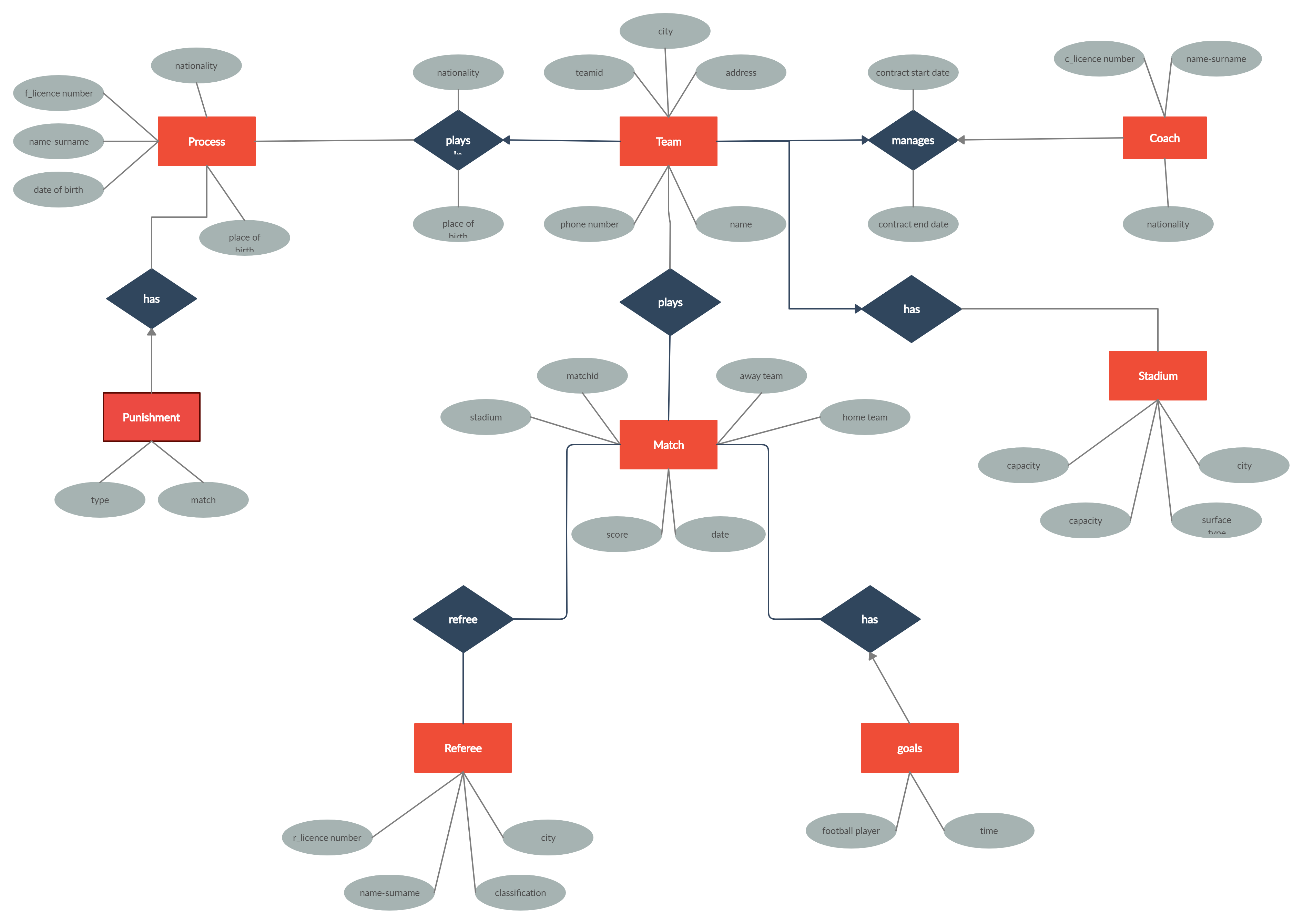 Football Er Diagram