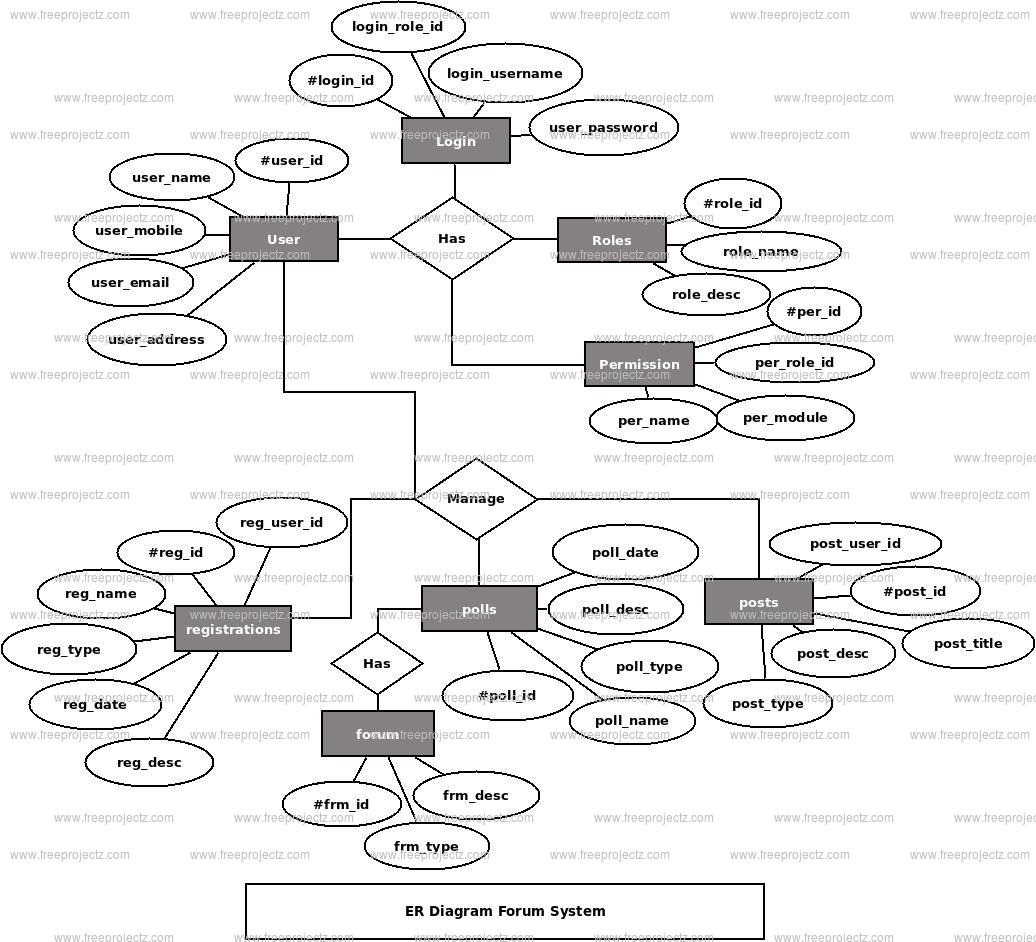 Forum System Er Diagram | Freeprojectz