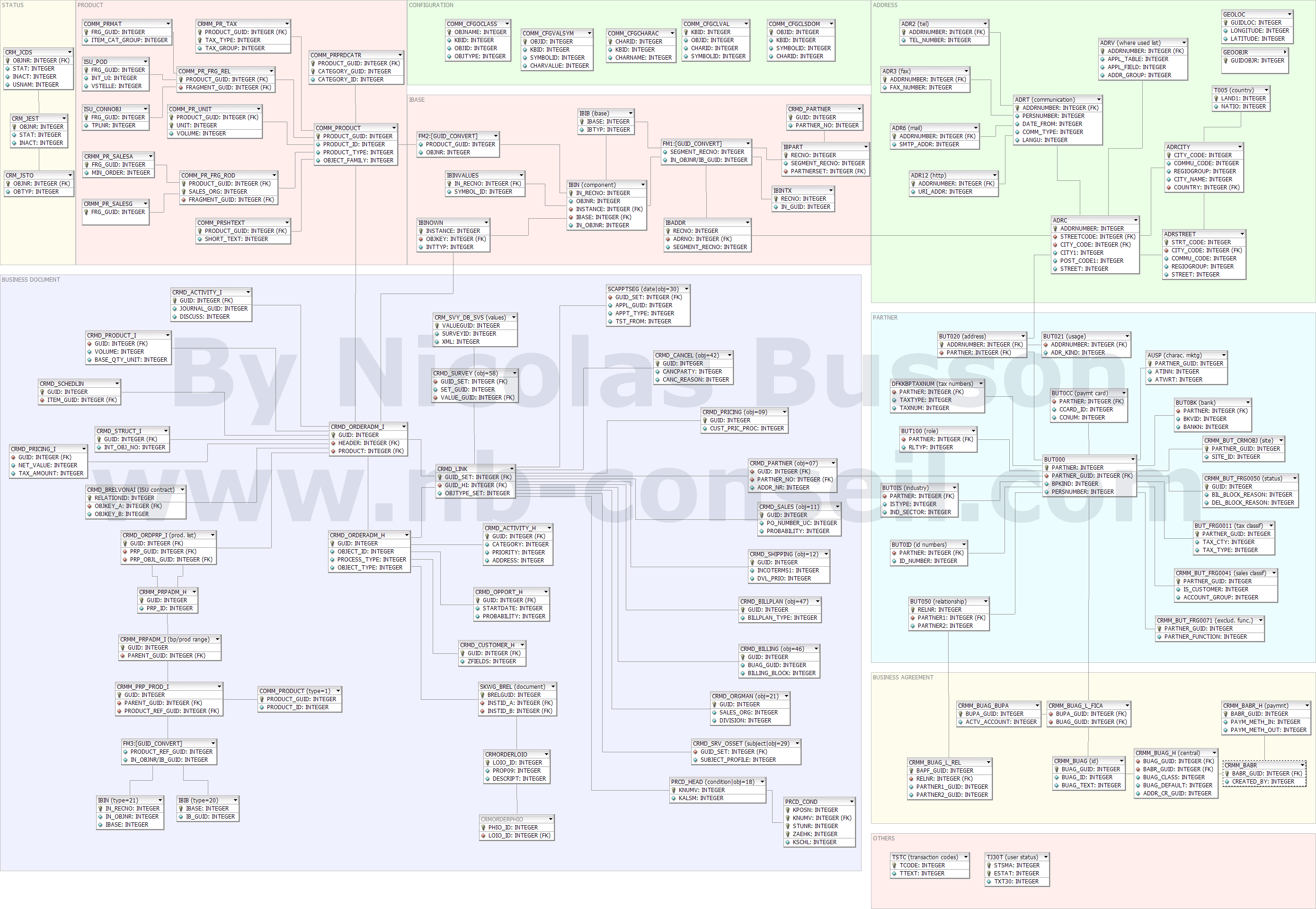 Frequently Used Transaction Codes And Entity Relationship