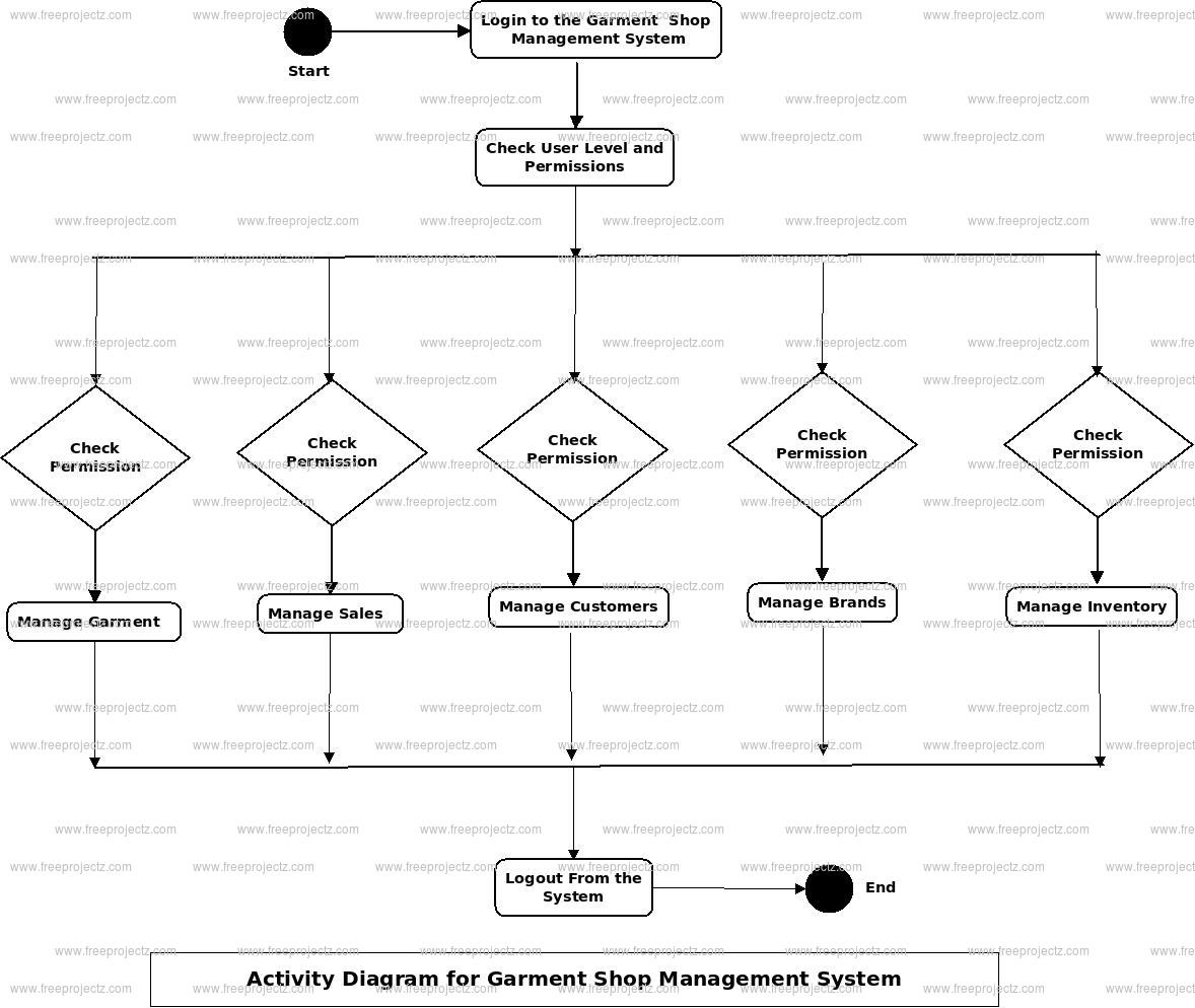 Garment Shop Management System Activity Uml Diagram