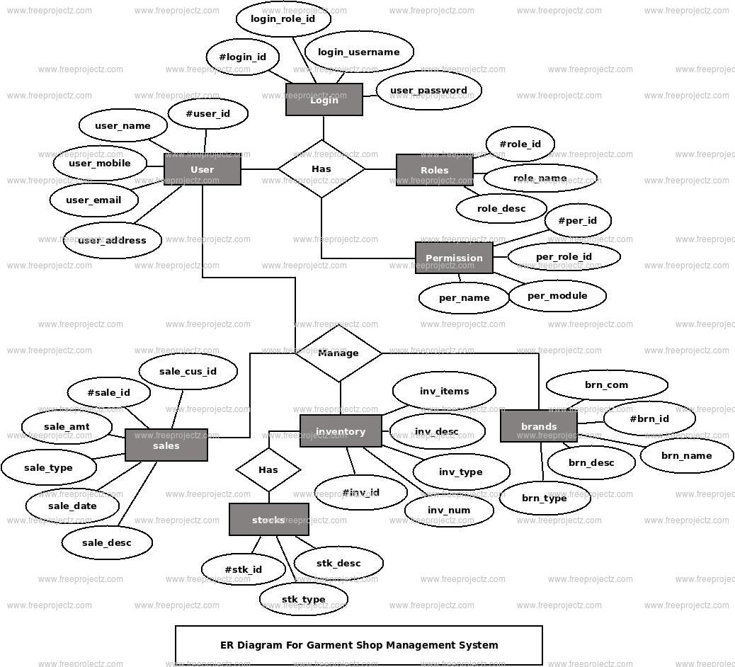 Garment Shop Management System Er Diagram | Freeprojectz
