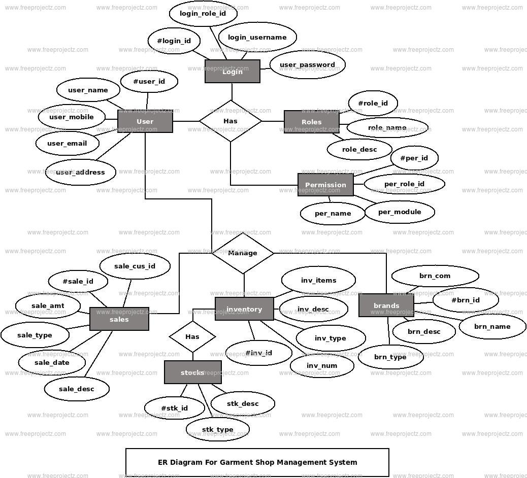 Er Diagram For Textile Management System