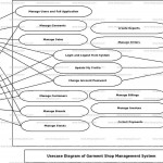 Garment Shop Management System Use Case Diagram | Freeprojectz