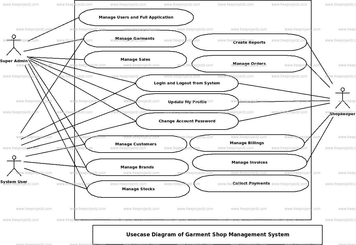 Garment Shop Management System Use Case Diagram | Freeprojectz