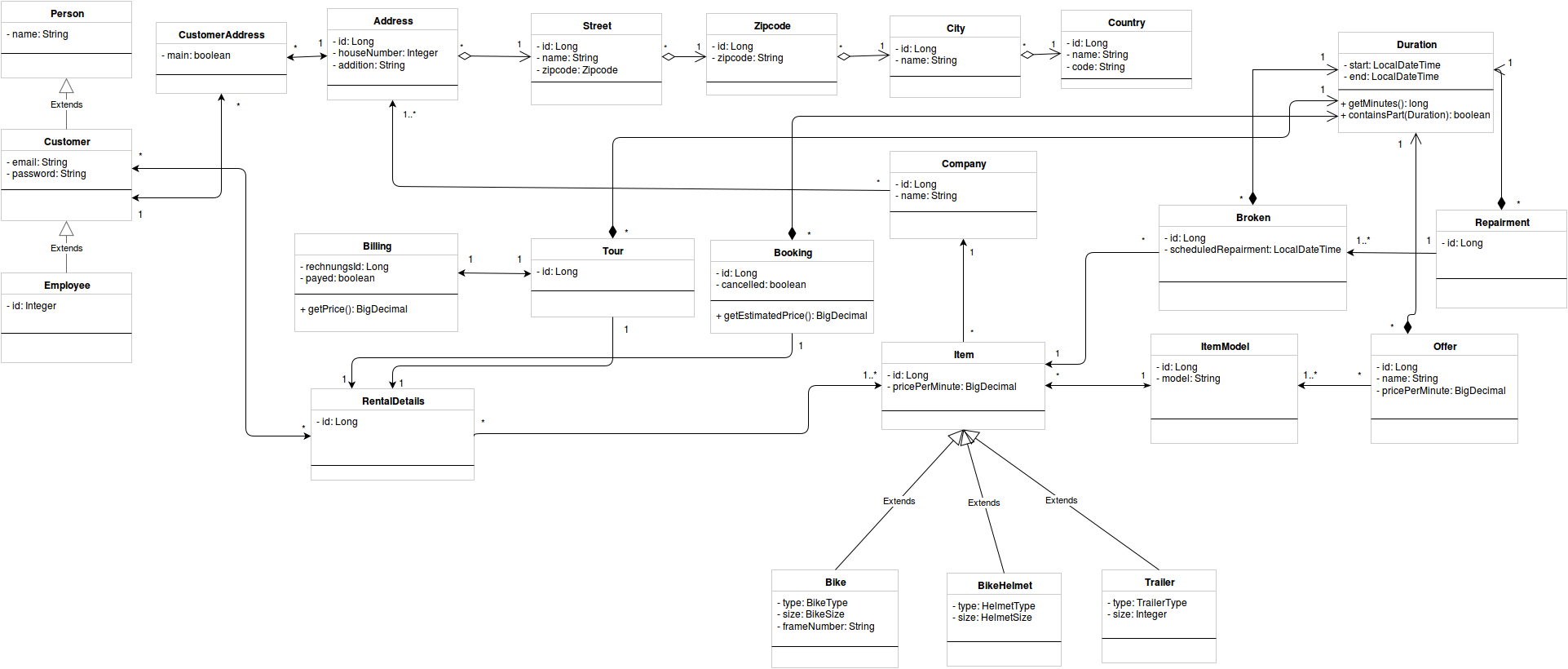 Github - Noobymatze/bikerental: Implementation For A Simple