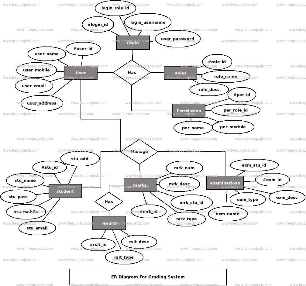 Grading System Er Diagram | Freeprojectz