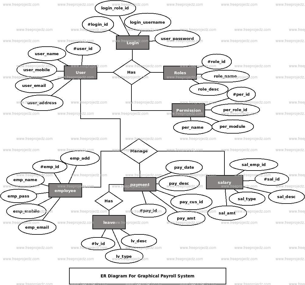 Graphical Payroll System Er Diagram | Freeprojectz