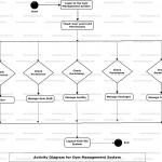 Gym Management System Uml Diagram | Freeprojectz