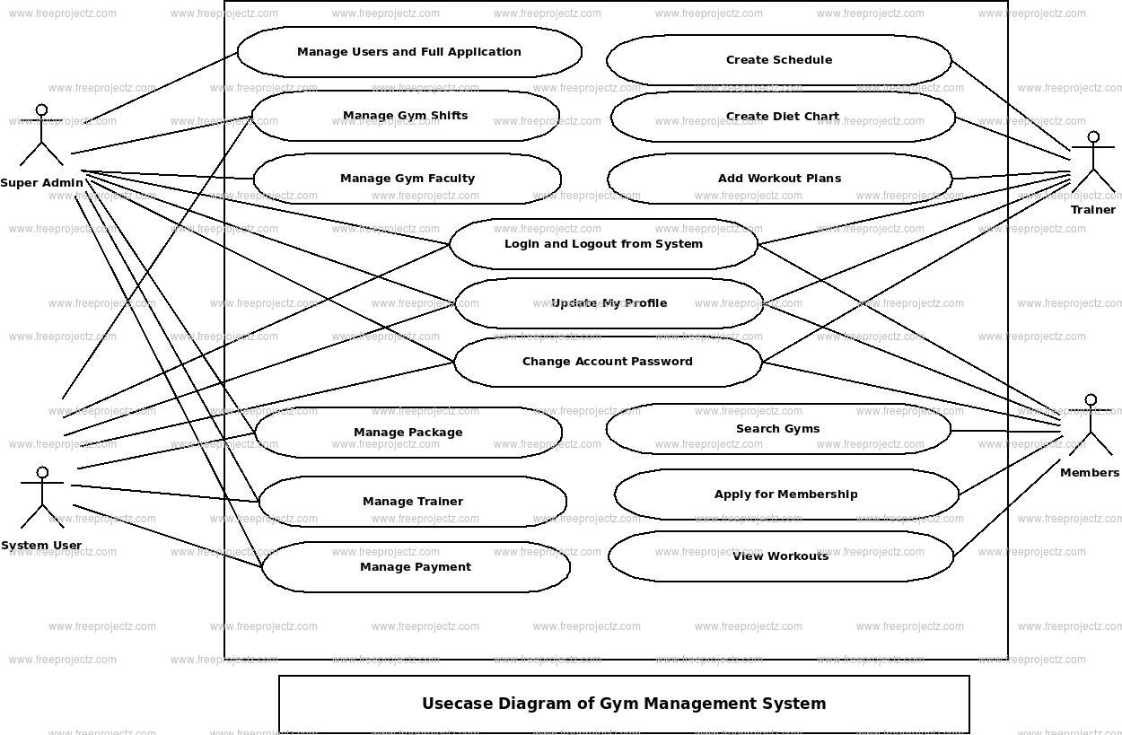 Gym Management System Use Case Diagram | Freeprojectz