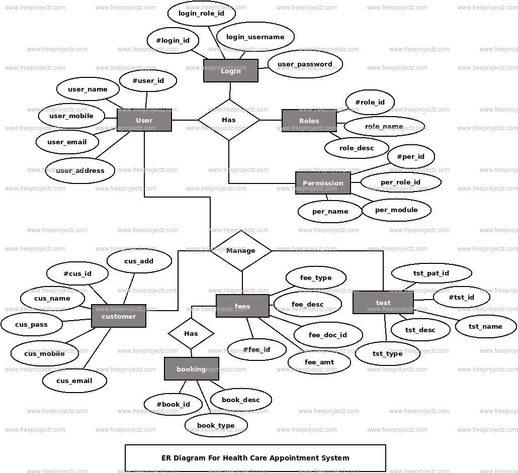 Health Care Appointment System Er Diagram | Freeprojectz