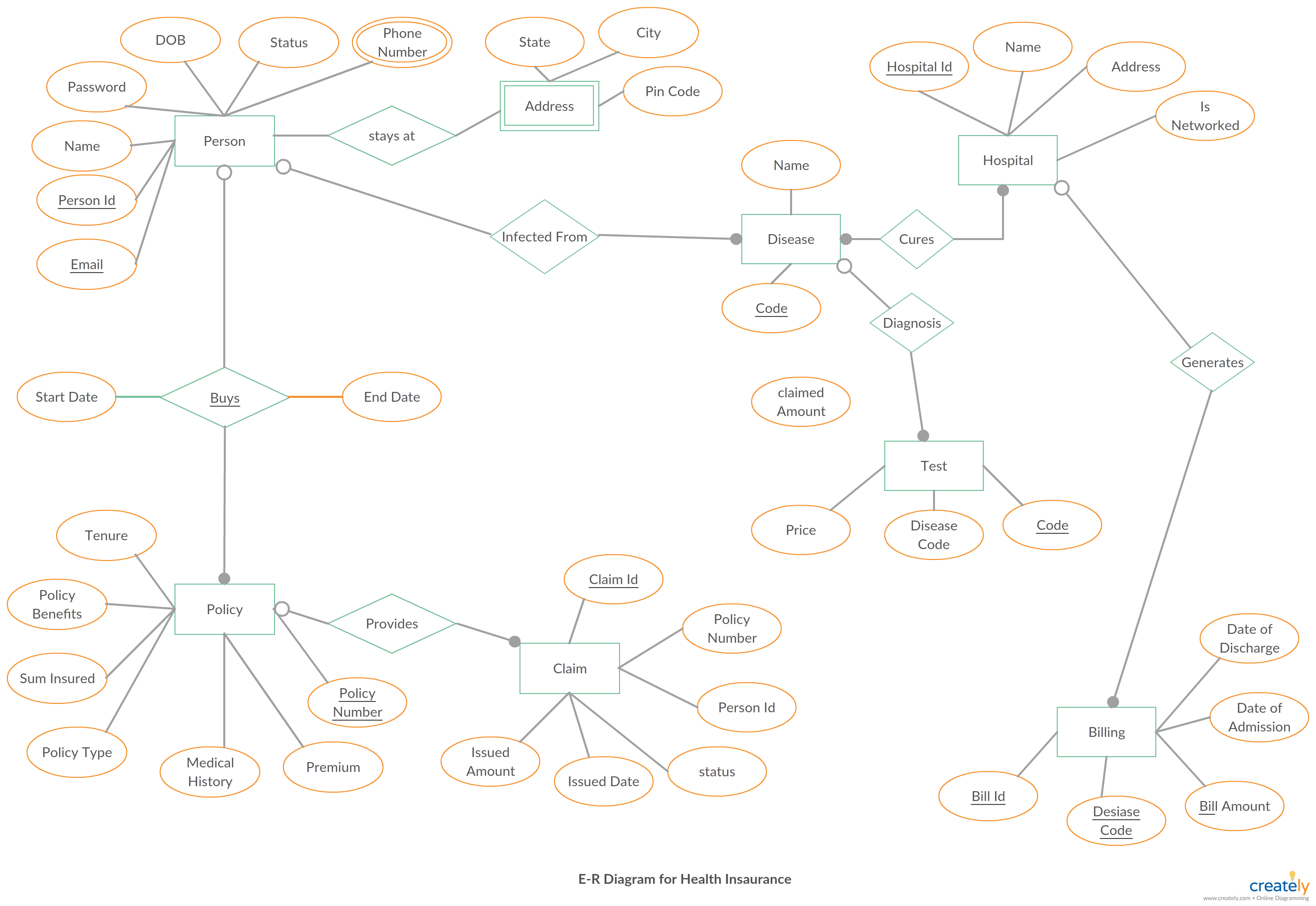 Health Insurance Er Diagram - Er Diagram For Health