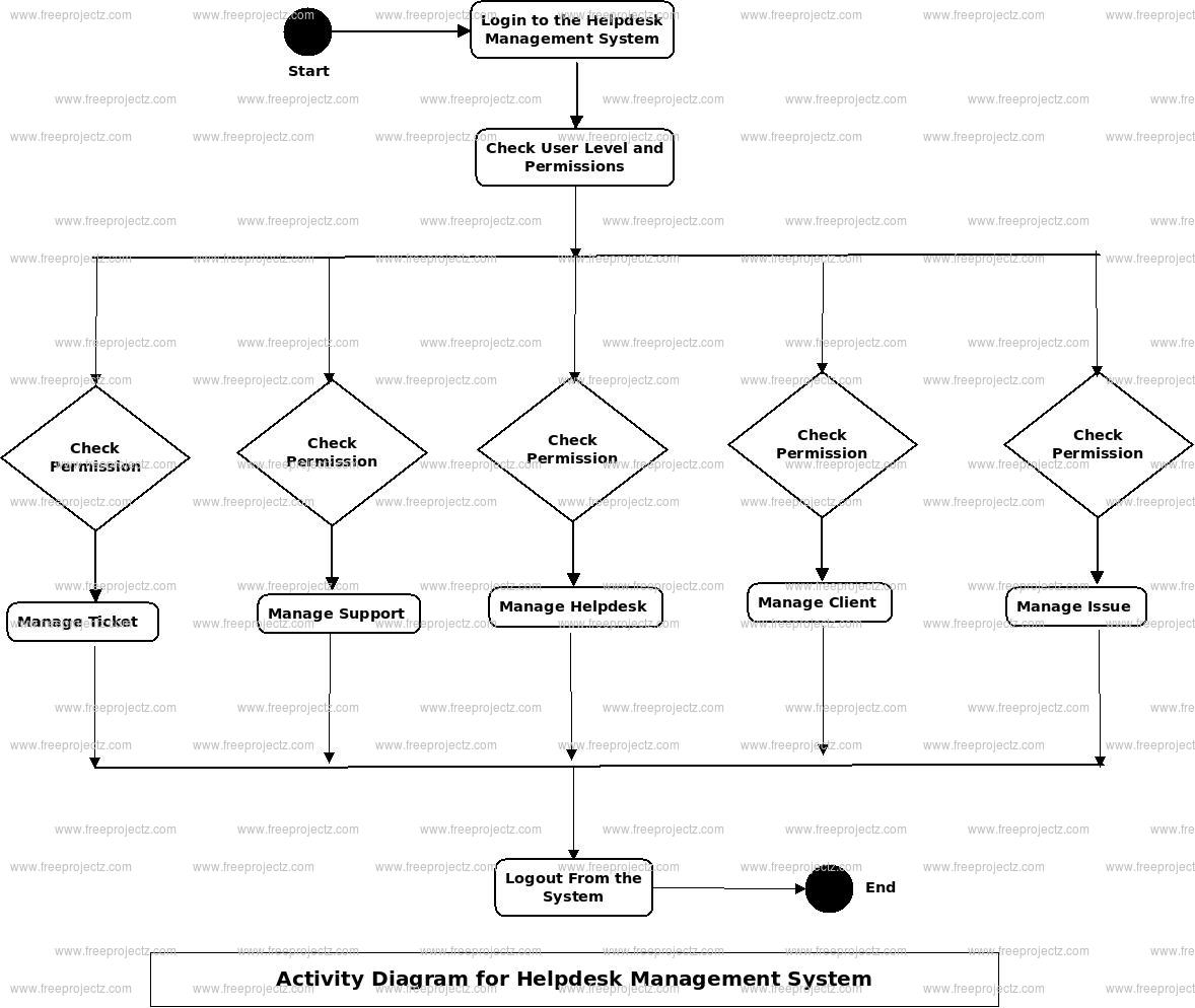 Helpdesk Management System Uml Diagram | Freeprojectz