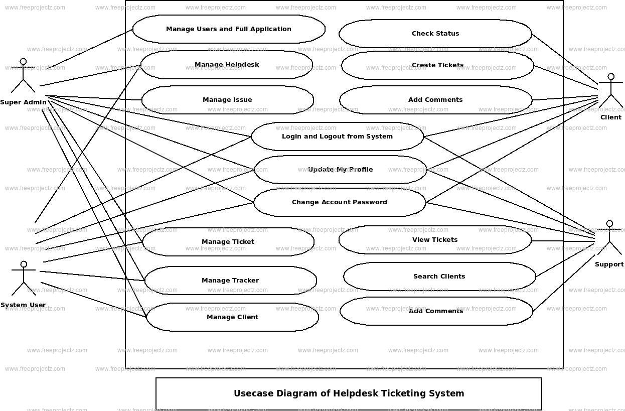 Helpdesk Ticketing System Use Case Diagram | Freeprojectz