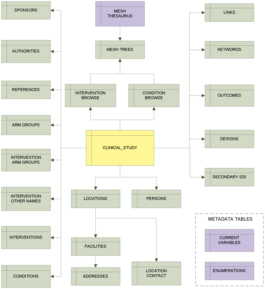 High Level Er Diagram