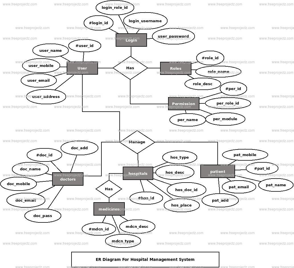 Er Diagram For Hospital Management System With Explanation