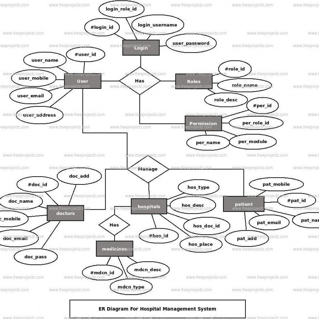 Er Diagram Hospital Management System Ermodelexample Com My XXX Hot Girl