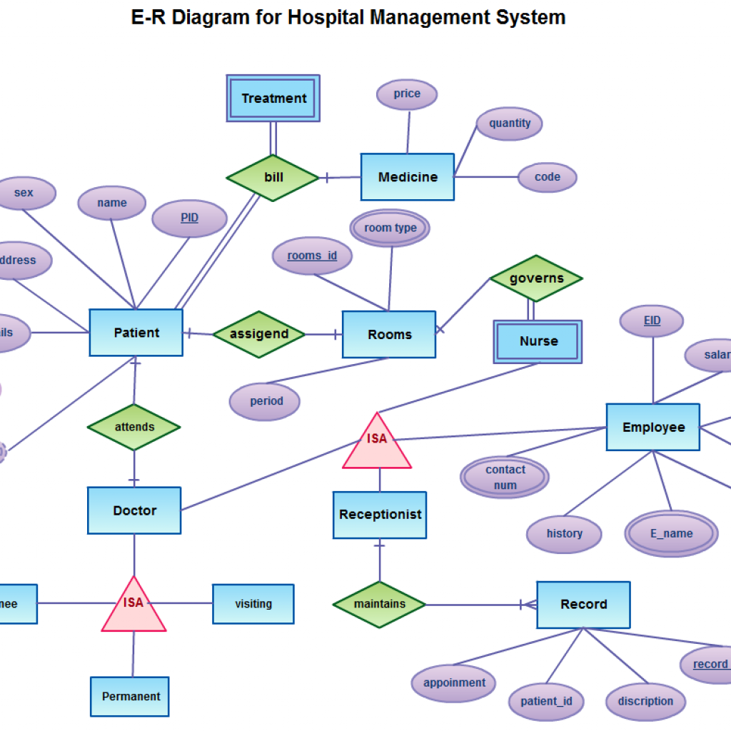 Hospital Management System Illustrated With Entity – ERModelExample.com