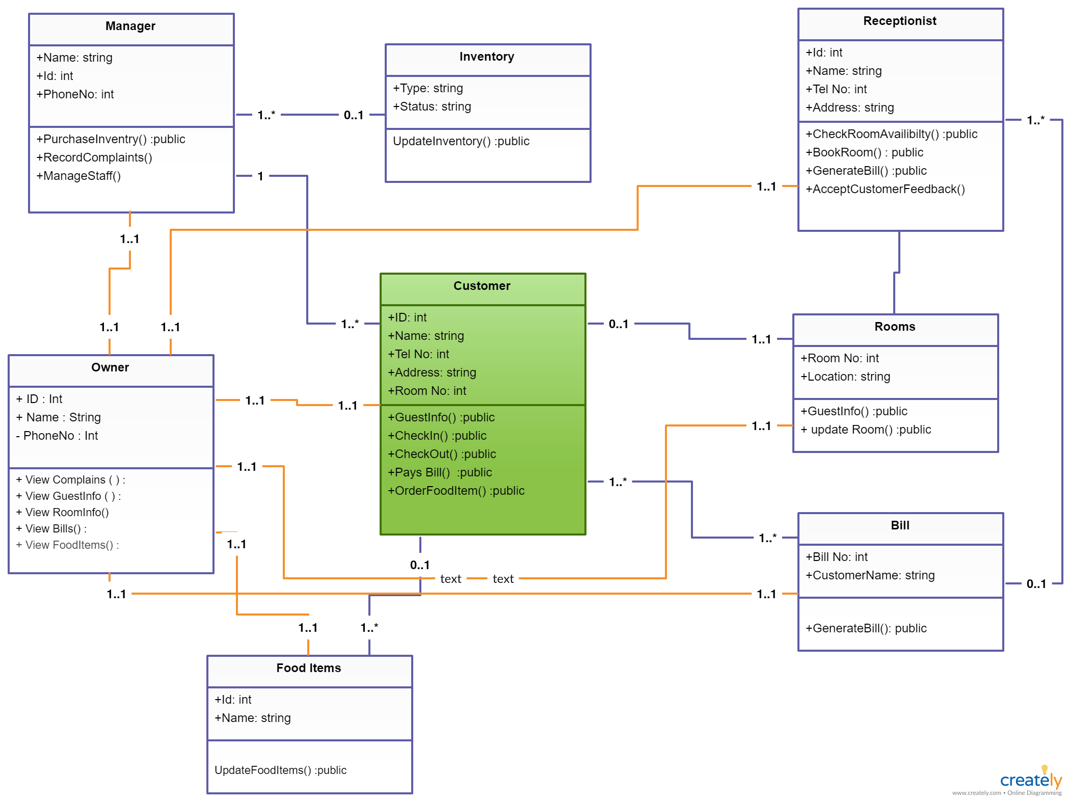 Hotel Management System | Class Diagram, Hotel Management