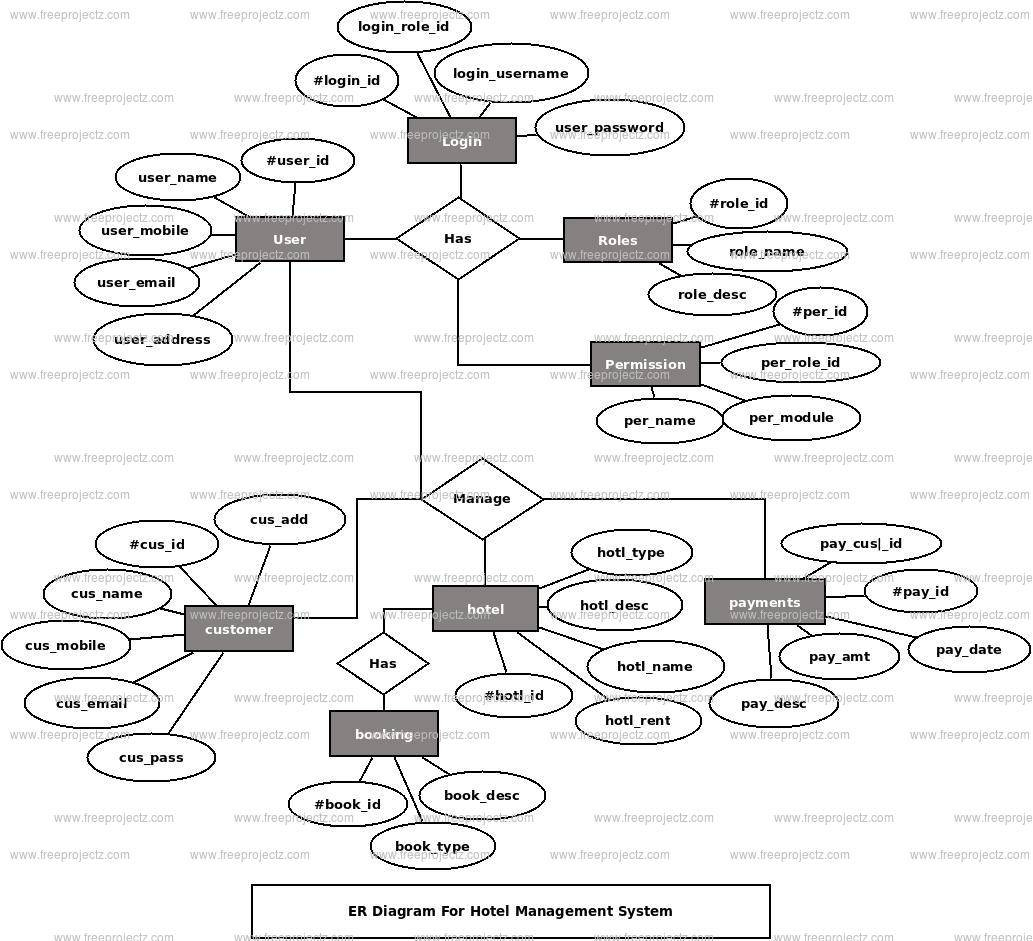 Hotel Management Database Er Diagram