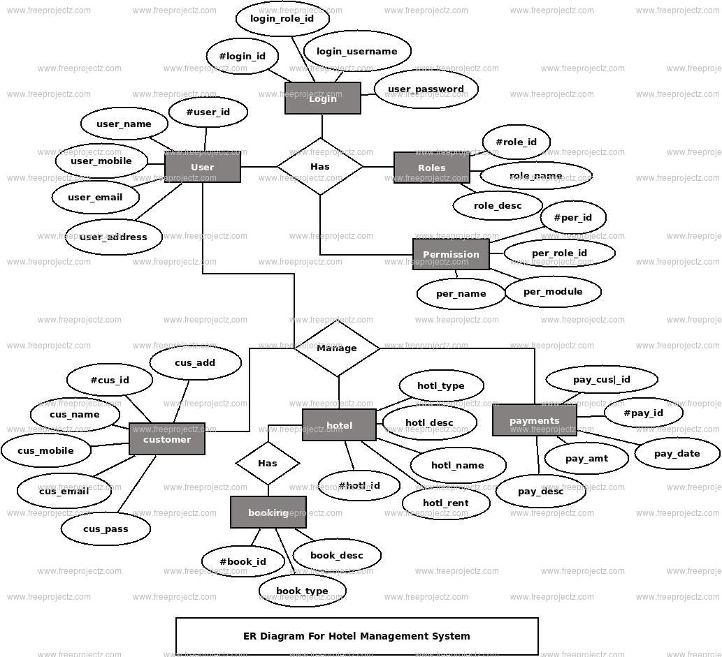 Er Diagram Of Hotel Management System In Dbms