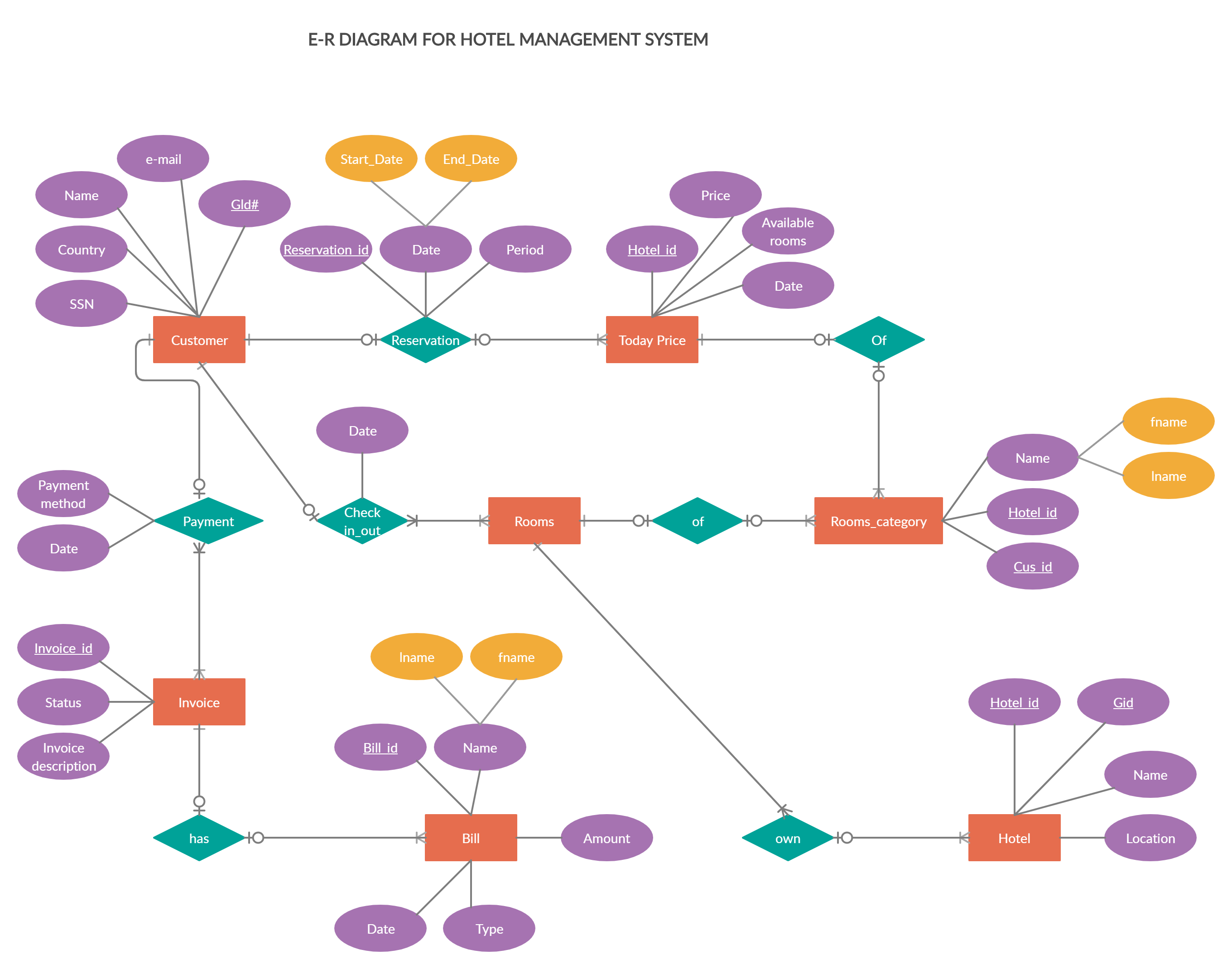 hotel database er diagram