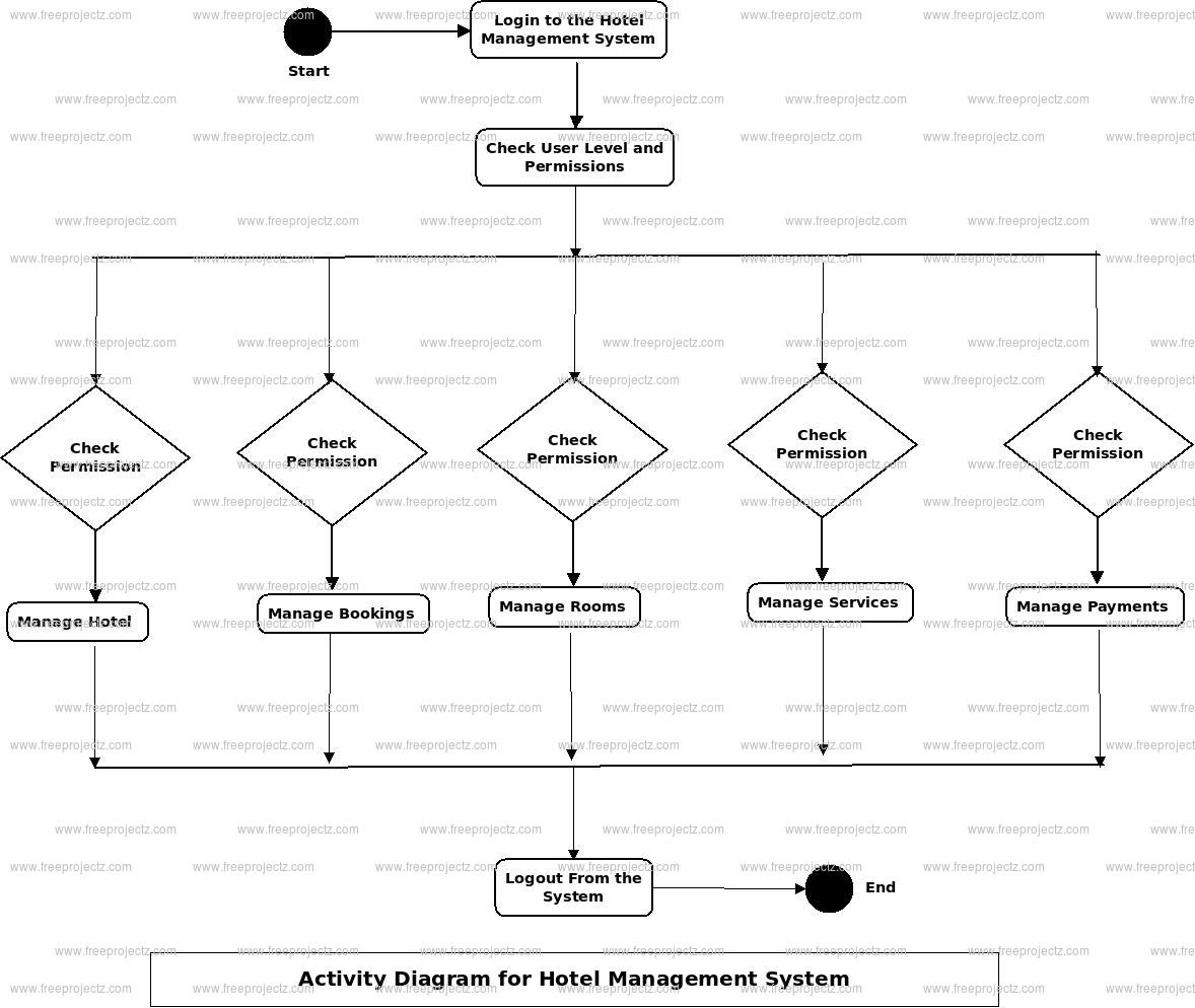 Hotel Management System Uml Diagram | Freeprojectz