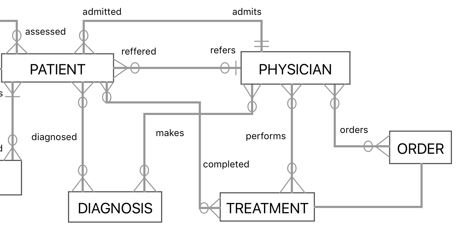 How Can I Model A Medical Scenario In An Entity-Relationship