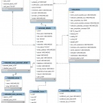 How Should I Design The Database Of A Job Search Site