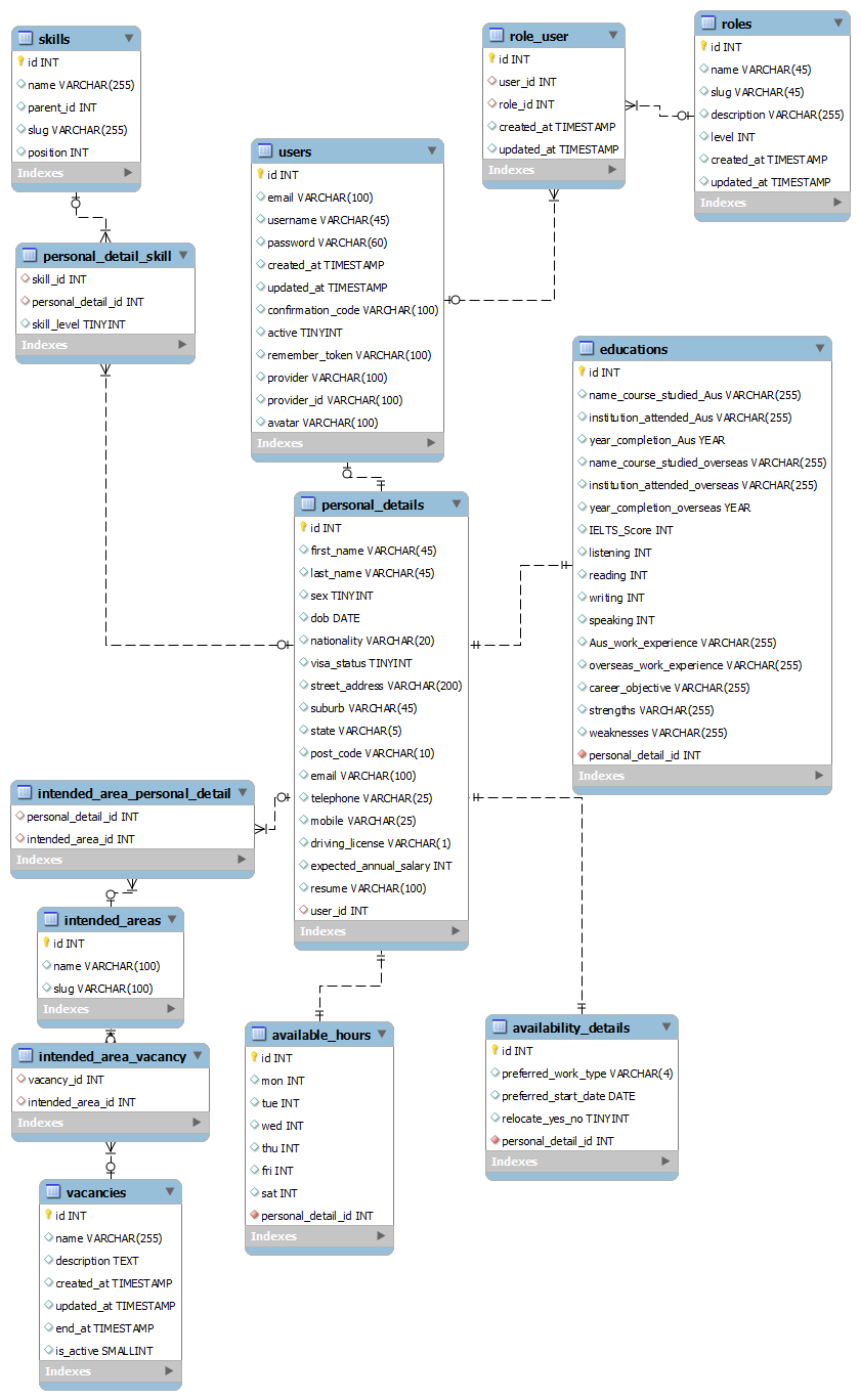 How Should I Design The Database Of A Job Search Site