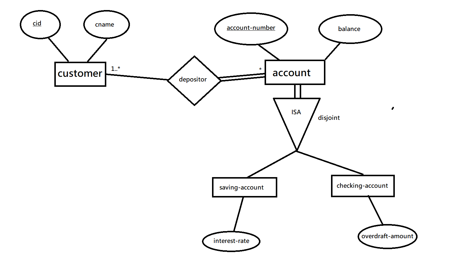 How To Add A Foreign Key Constraint References To The Is-A