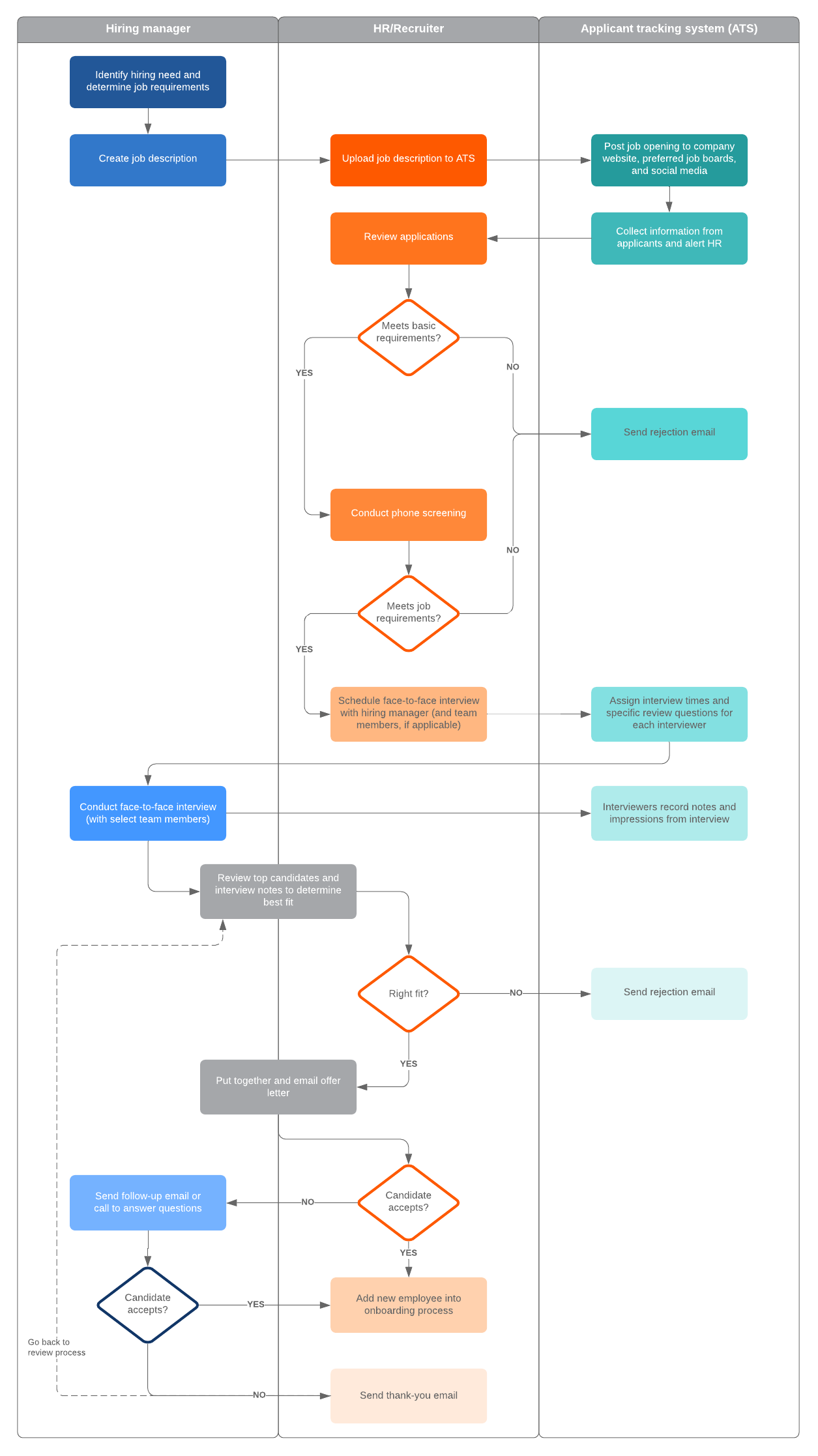 How To Build A Recruitment Process | Lucidchart