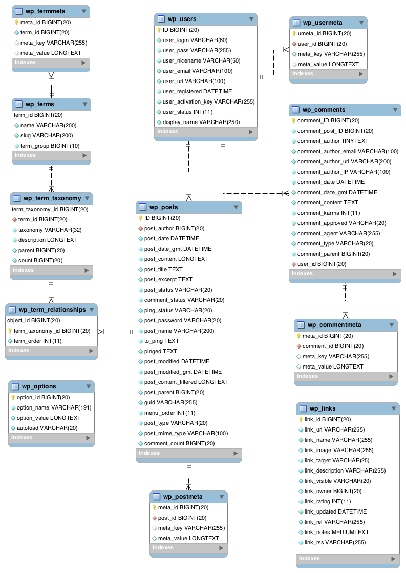 How To Combine And Analyze WordPress And Google Analytics