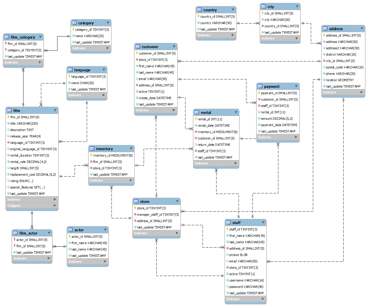 Создать er диаграмму в mysql