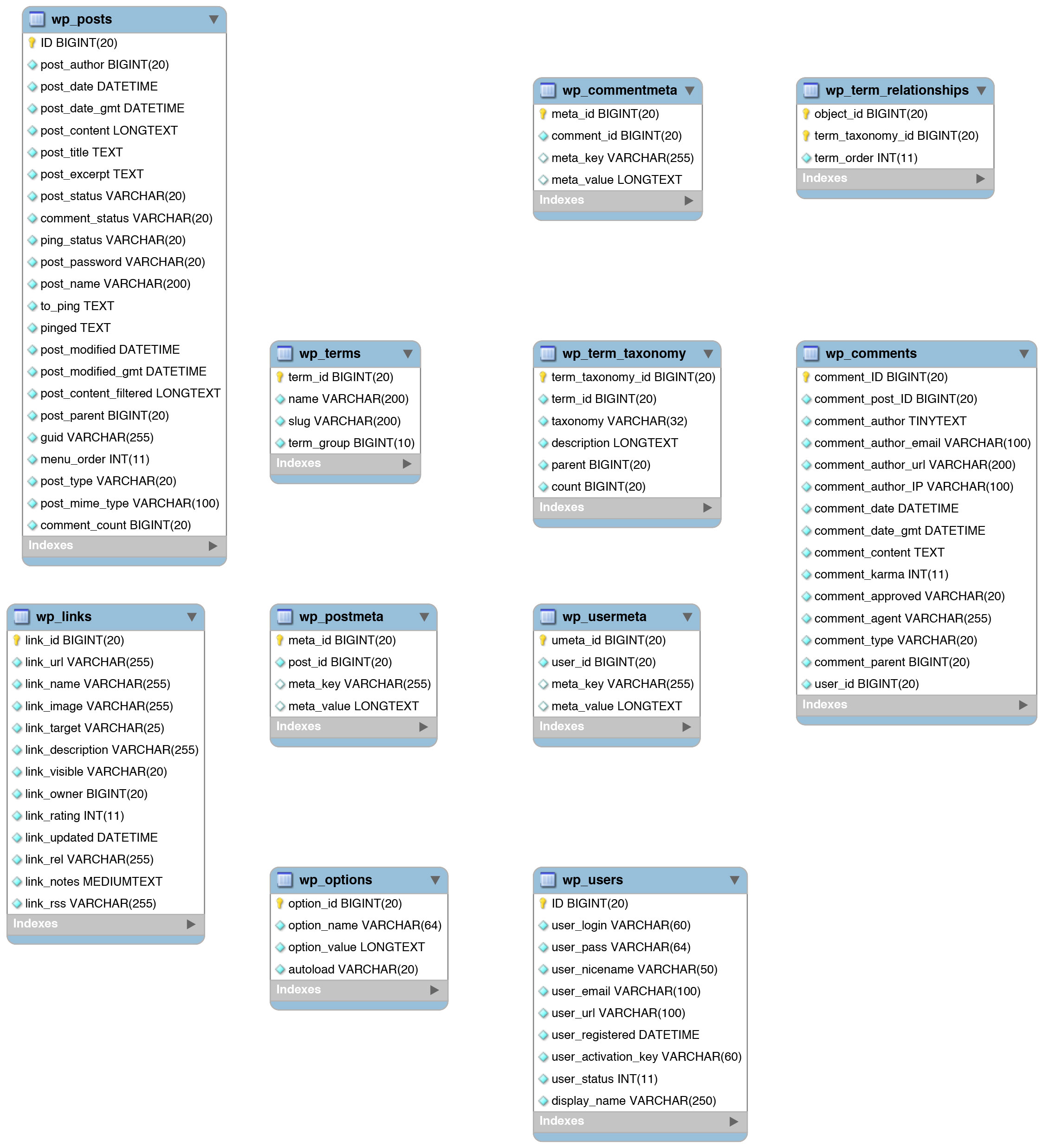 WordPress Er Diagram