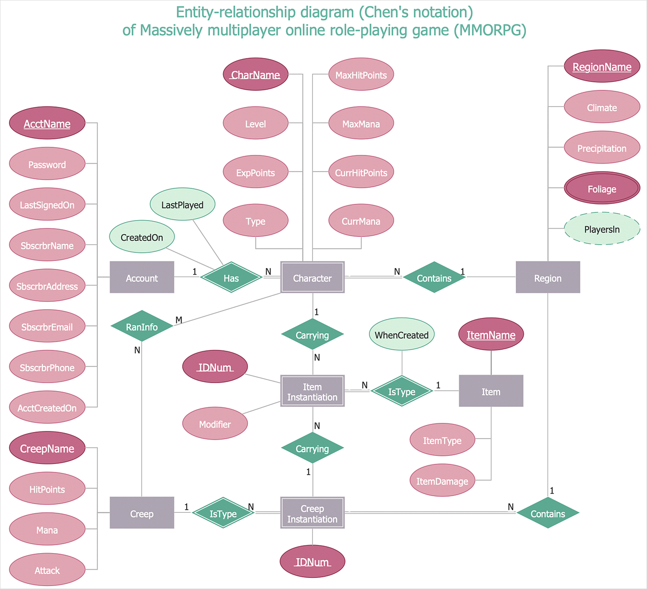 Football Er Diagram | ERModelExample.com