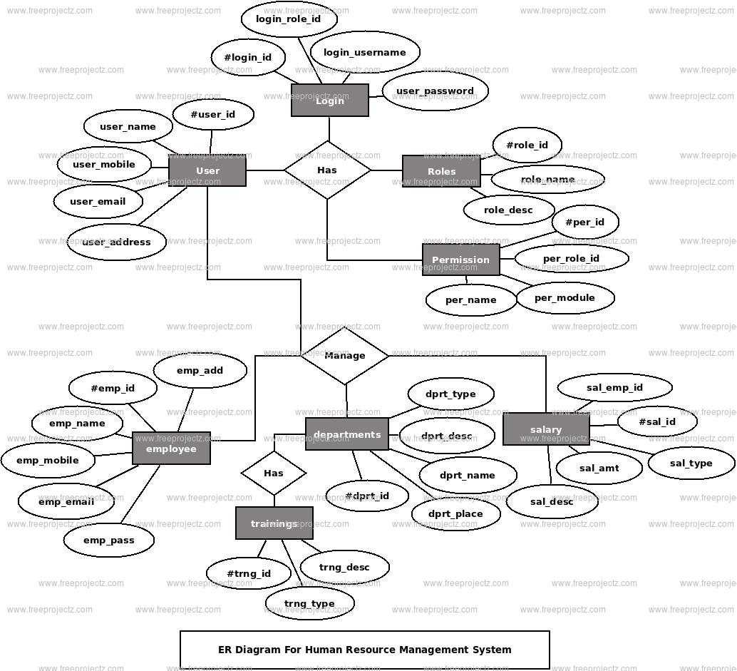 Human Resource Management System Er Diagram | Freeprojectz