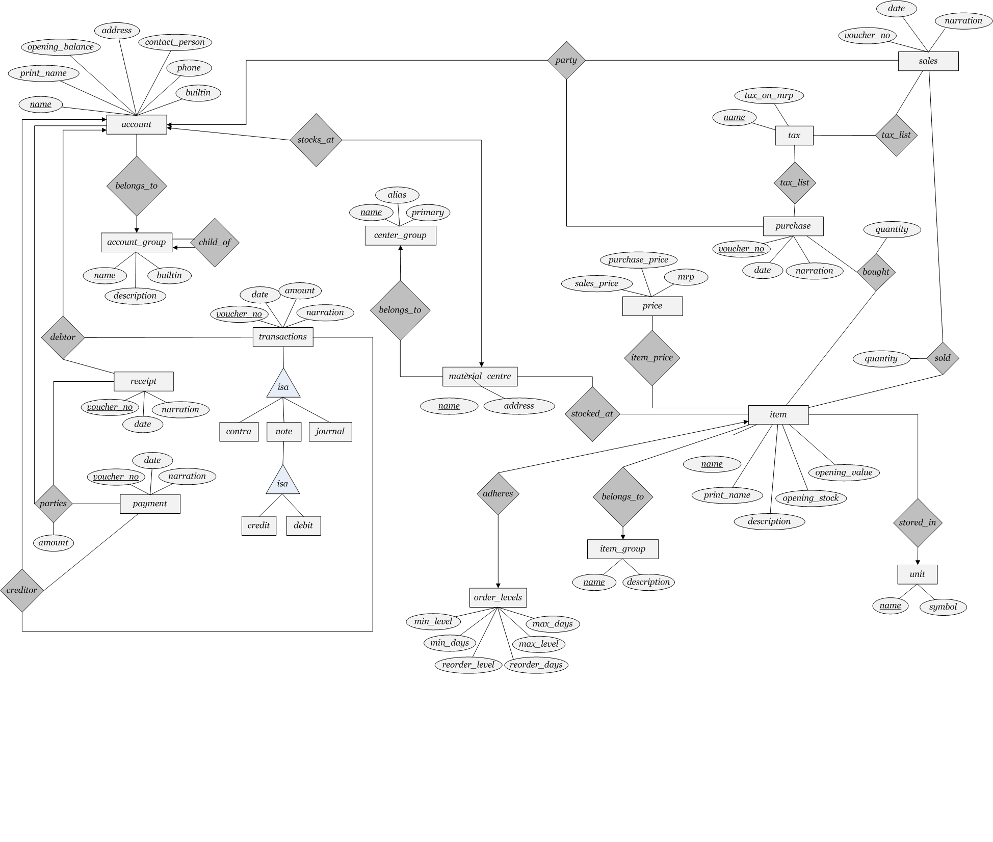 In Er Diagram ,is It Possible That Primary Key Is Not