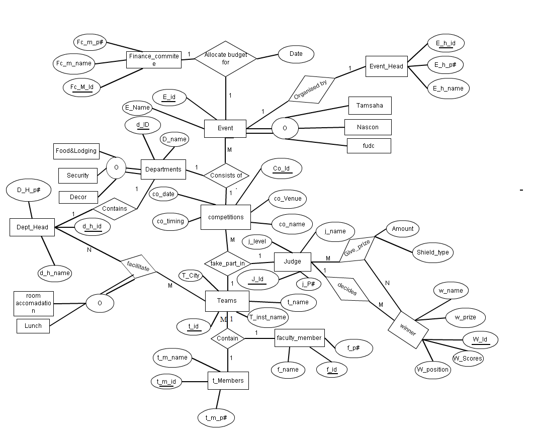 Info-Tech: Erd Diagram Of Event Management System