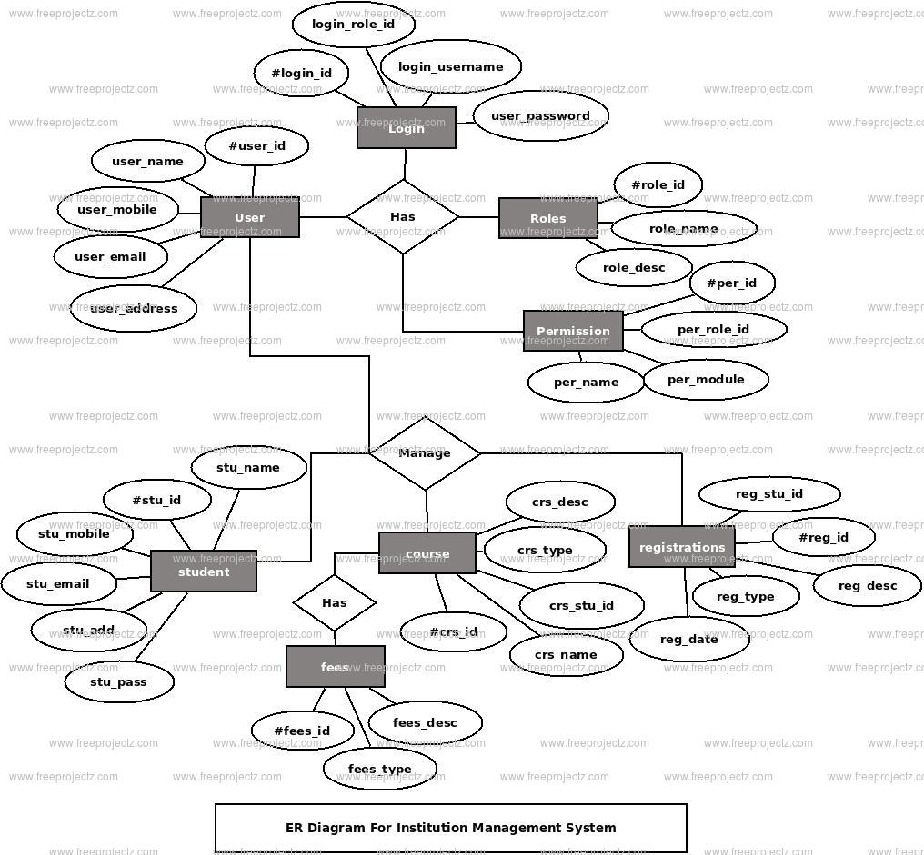 Institution Management System Er Diagram | Freeprojectz