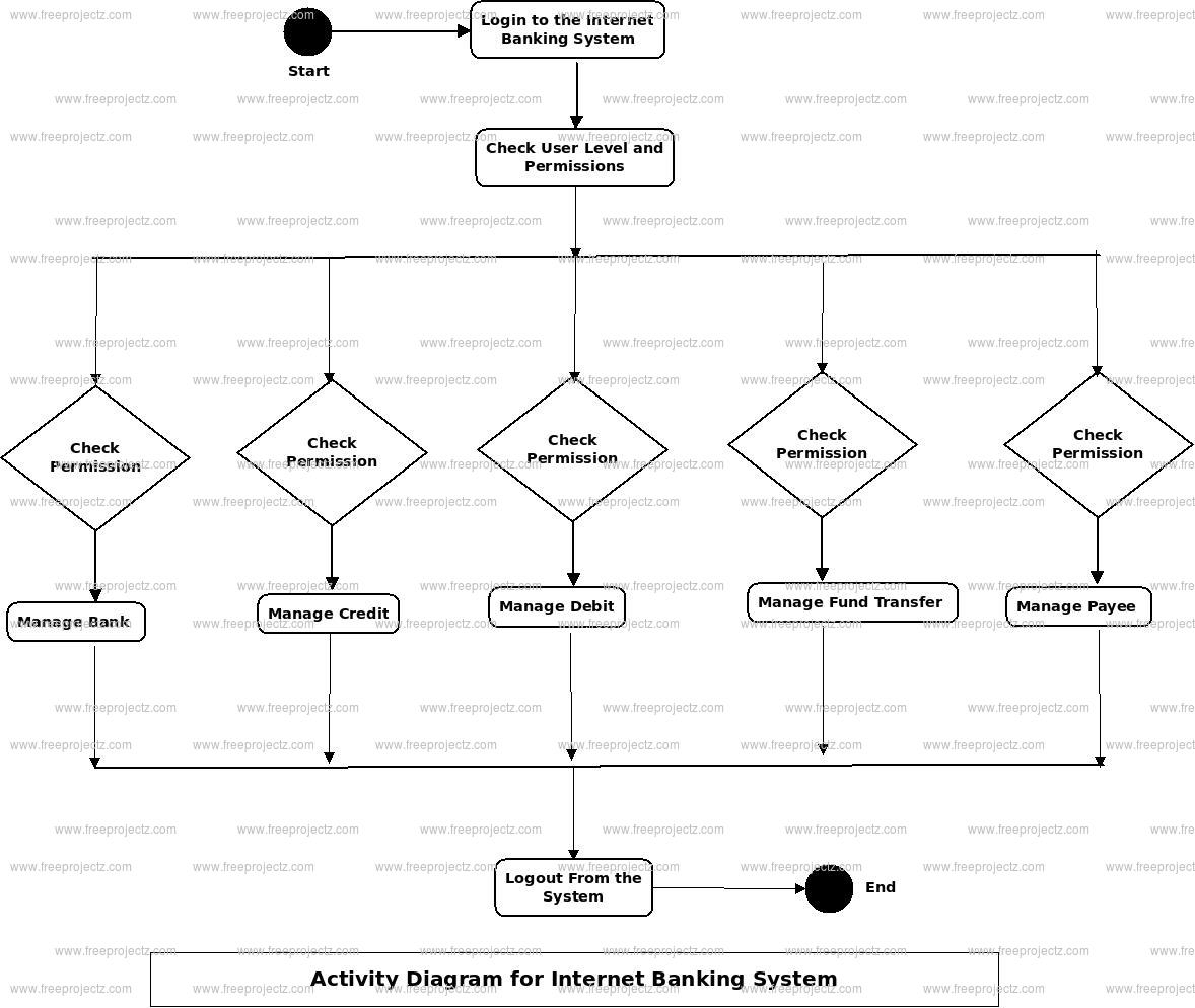 Internet Banking System Uml Diagram | Freeprojectz