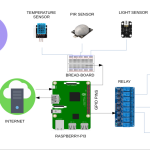 Internet Of Things: Raspberry Pi Home Automation System