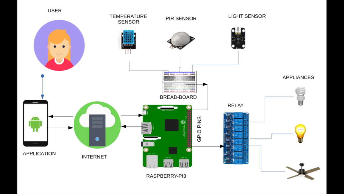 Internet Of Things: Raspberry Pi Home Automation System