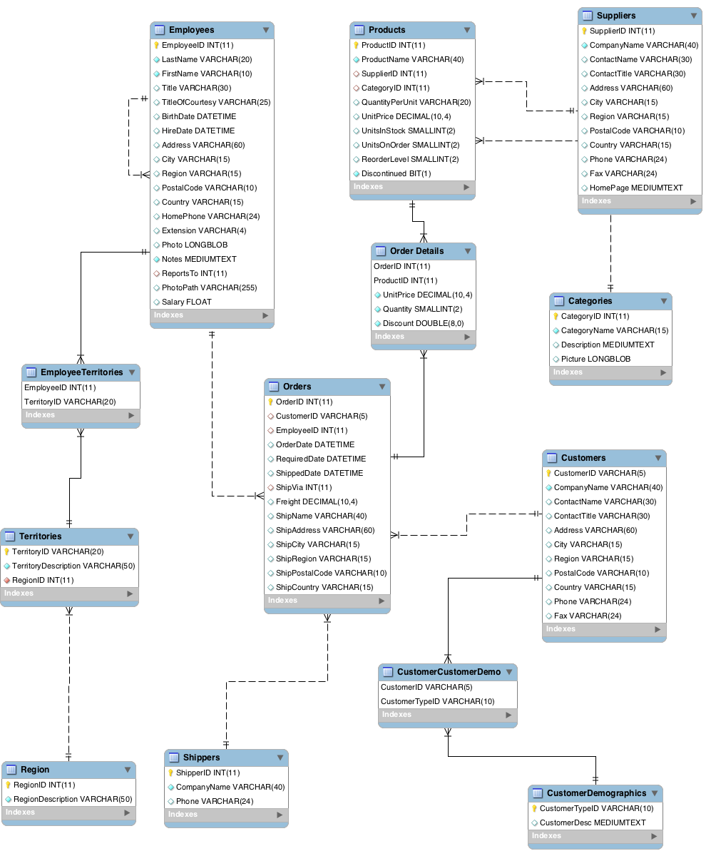 Introducing The Newest Rdbms-To-Neo4J Etl Tool