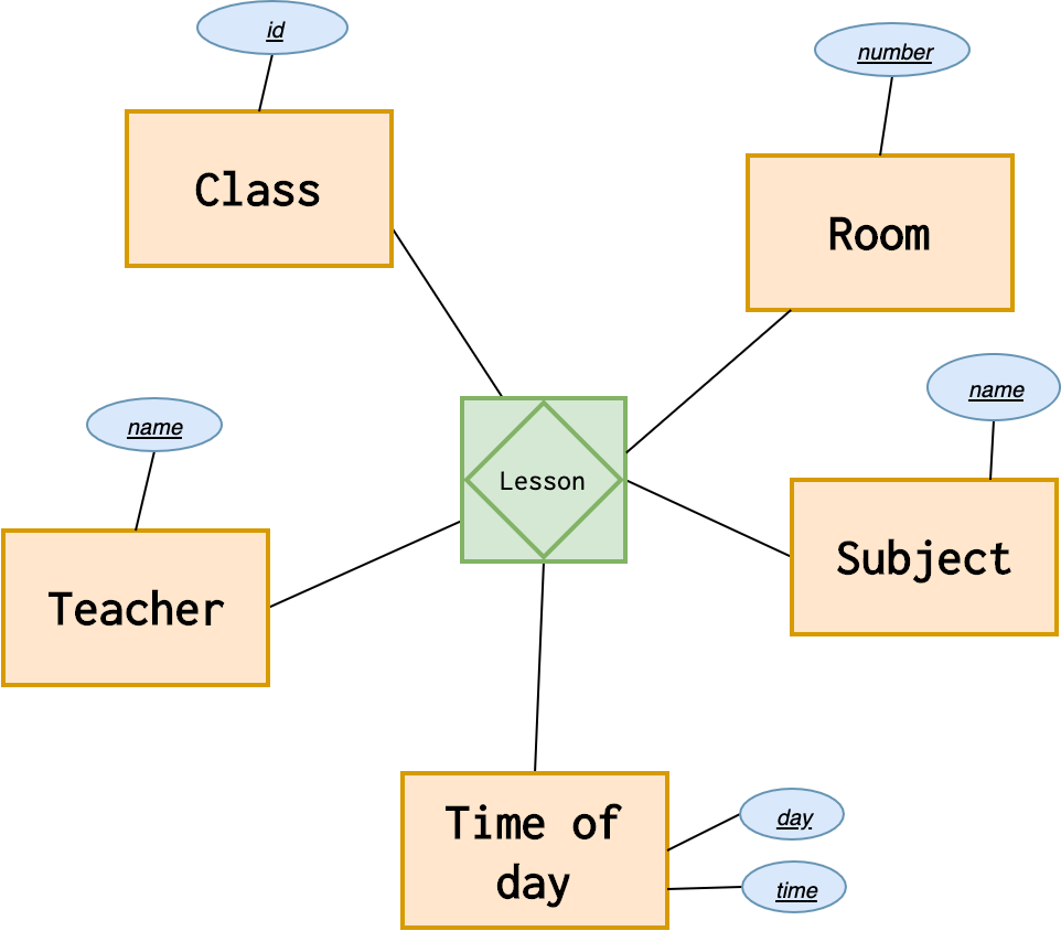 Introduction To The Er Data Model