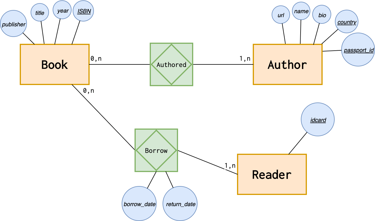 Introduction To The Er Data Model