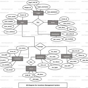 Inventory Management System Er Diagram | Freeprojectz – ERModelExample.com