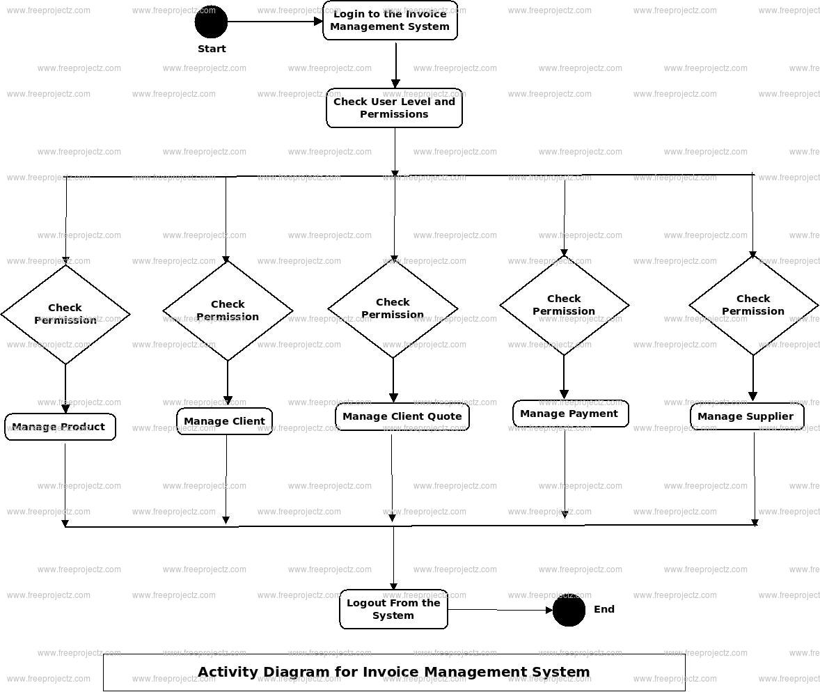 Invoice Er Diagram | ERModelExample.com