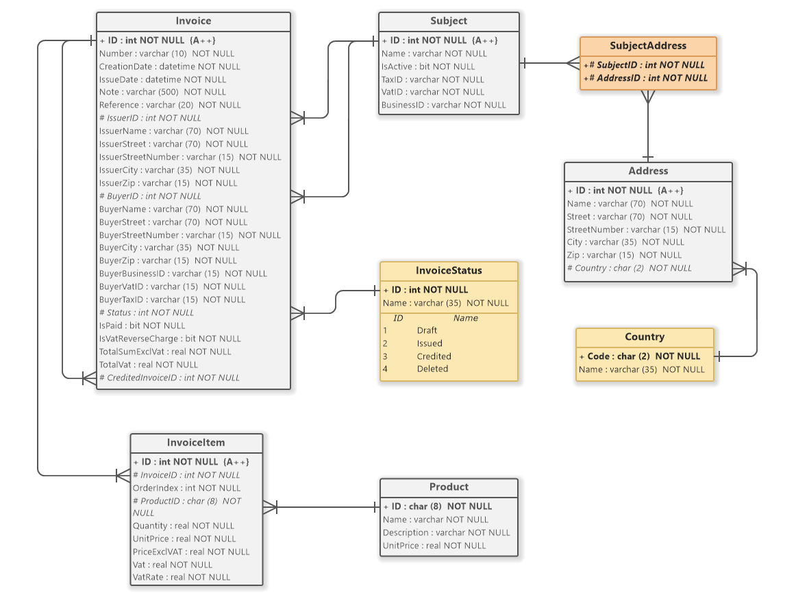 Invoicing - Invoice Database Model Using Erd - Software